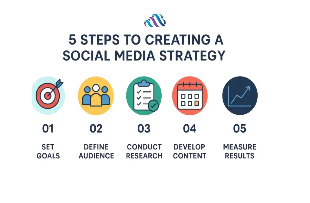 Maximizing Your Social Media Reach: When to Post 1 5 steps to creating a social media strategy