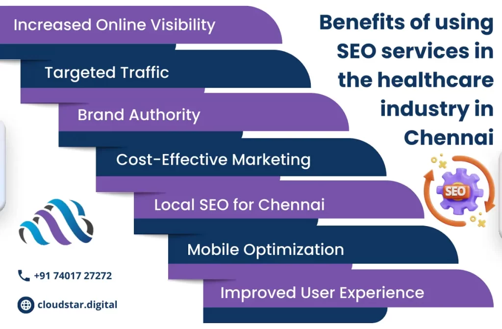 Healthcare seo service in chennai | Cloudstar Digital