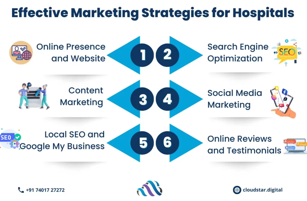 Hospital Marketing Strategies | Cloudstar Digital