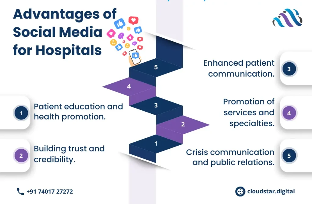 Social Media for Hospitals