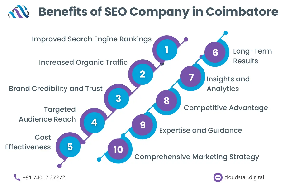 SEO company in Coimbatore