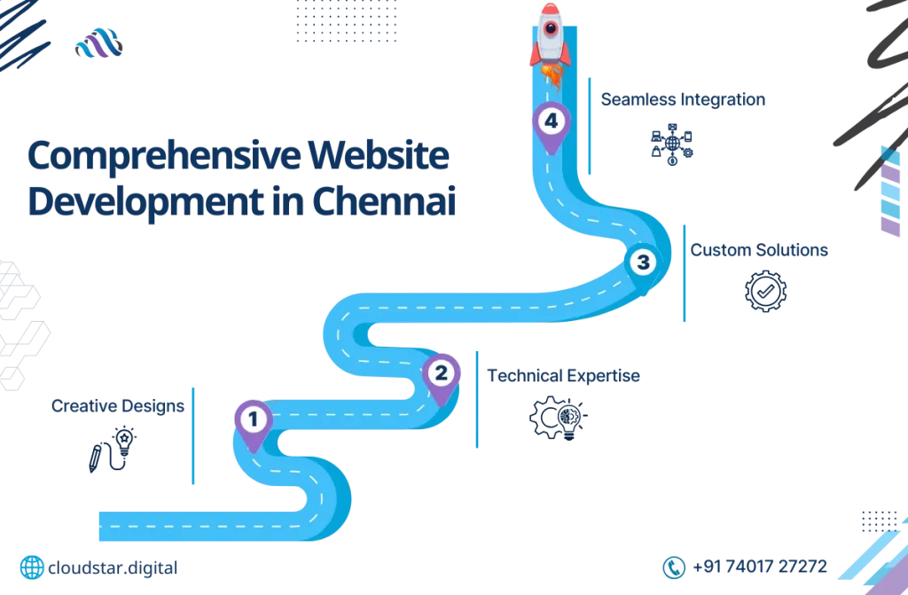 Best Web Development Company in Chennai