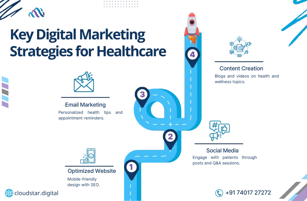 Digital Marketing Strategies for Healthcare