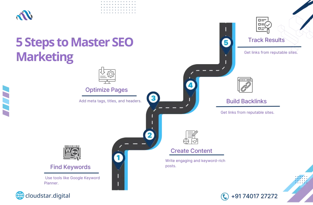 How to Do SEO Marketing