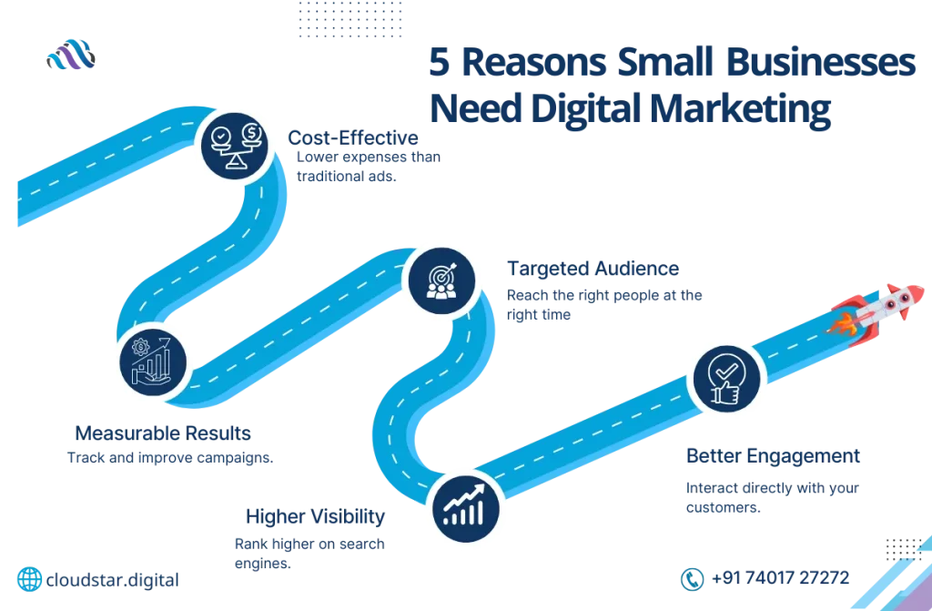 Why Digital Marketing is Important for Small Business