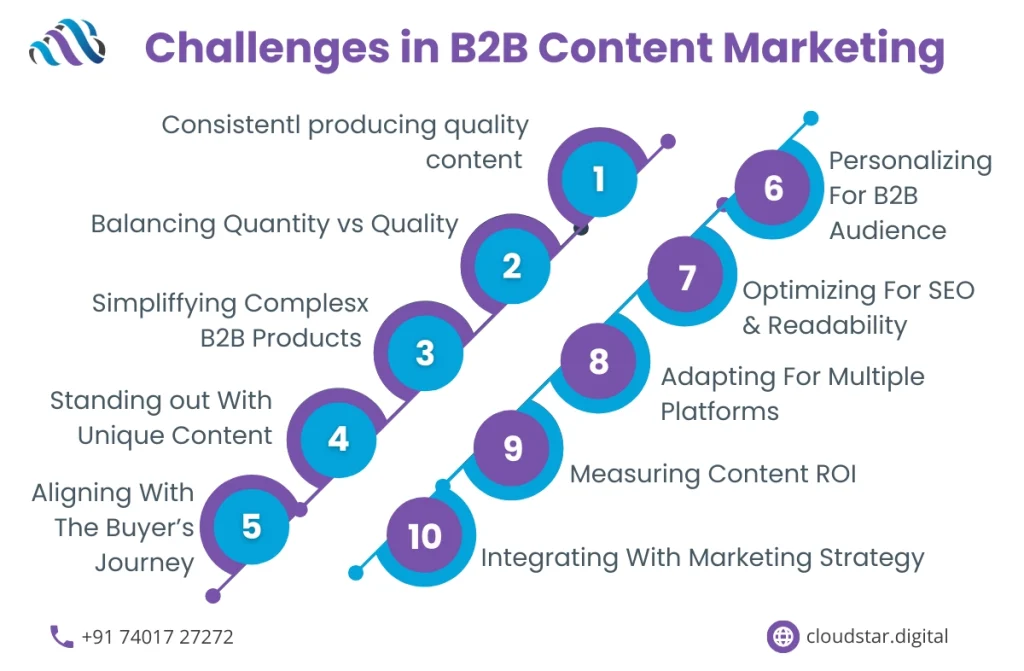 B2C content marketing