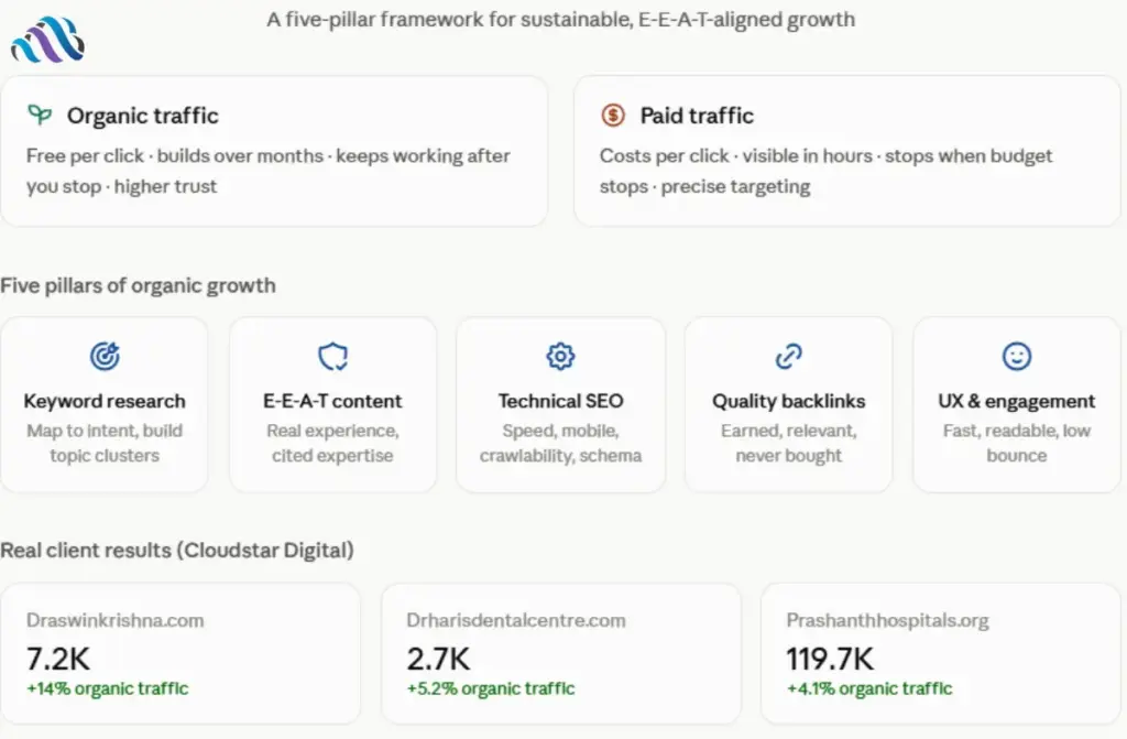 How to Increase Organic Traffic