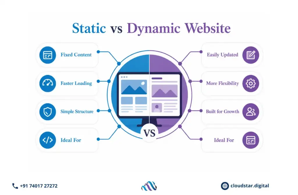 Static vs Dynamic Website 1 Static vs Dynamic Website